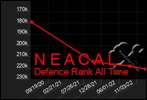 Total Graph of N E A C A L