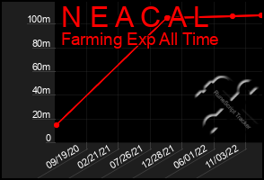 Total Graph of N E A C A L