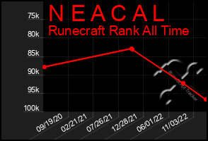 Total Graph of N E A C A L