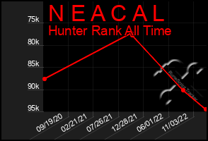 Total Graph of N E A C A L