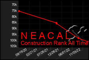Total Graph of N E A C A L