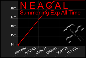 Total Graph of N E A C A L