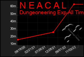 Total Graph of N E A C A L
