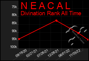 Total Graph of N E A C A L