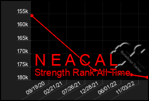 Total Graph of N E A C A L