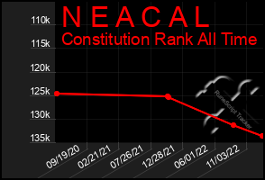 Total Graph of N E A C A L