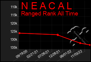 Total Graph of N E A C A L