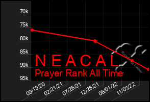 Total Graph of N E A C A L