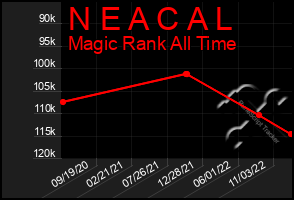 Total Graph of N E A C A L