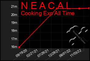 Total Graph of N E A C A L