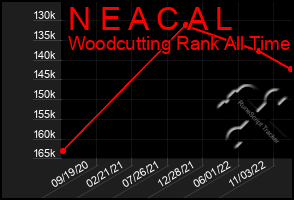 Total Graph of N E A C A L