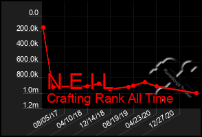 Total Graph of N E I L