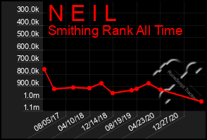 Total Graph of N E I L