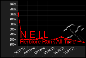 Total Graph of N E I L