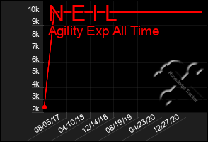 Total Graph of N E I L