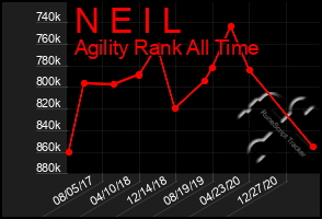 Total Graph of N E I L