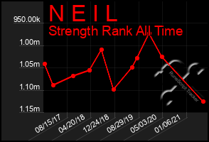 Total Graph of N E I L