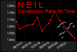 Total Graph of N E I L