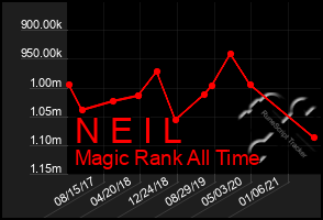 Total Graph of N E I L