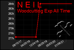 Total Graph of N E I L