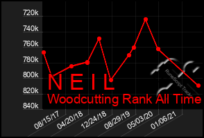 Total Graph of N E I L