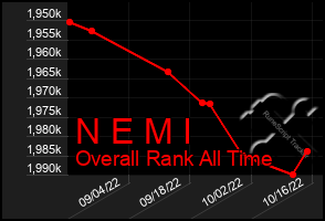 Total Graph of N E M I