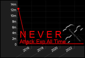 Total Graph of N E V E R