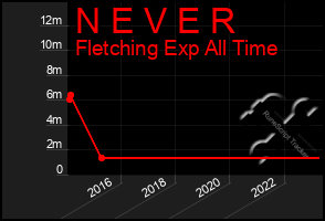 Total Graph of N E V E R