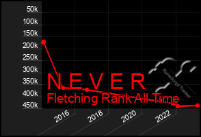 Total Graph of N E V E R