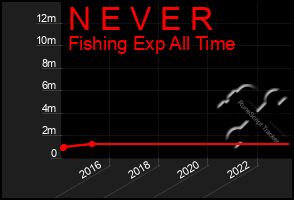 Total Graph of N E V E R