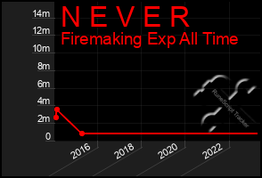 Total Graph of N E V E R