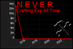 Total Graph of N E V E R