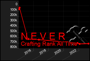 Total Graph of N E V E R