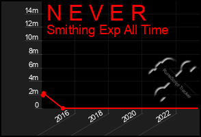 Total Graph of N E V E R
