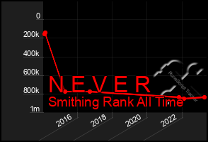 Total Graph of N E V E R