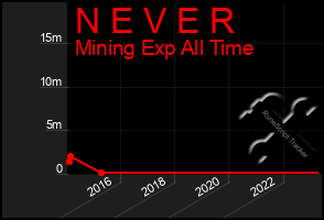 Total Graph of N E V E R