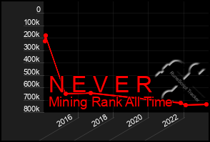 Total Graph of N E V E R