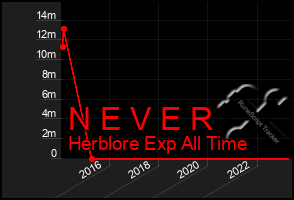 Total Graph of N E V E R