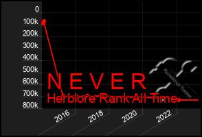 Total Graph of N E V E R