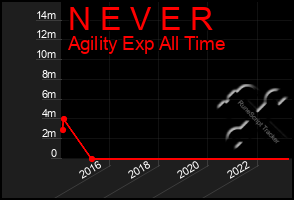 Total Graph of N E V E R