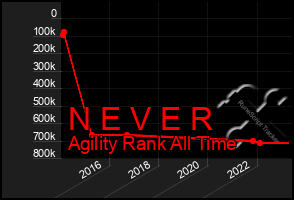 Total Graph of N E V E R