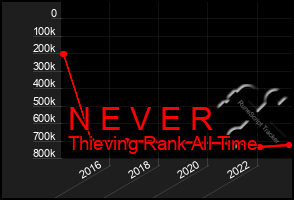 Total Graph of N E V E R