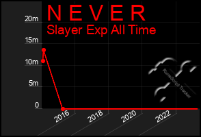 Total Graph of N E V E R