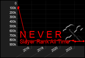 Total Graph of N E V E R