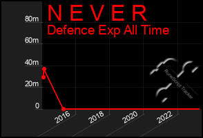 Total Graph of N E V E R