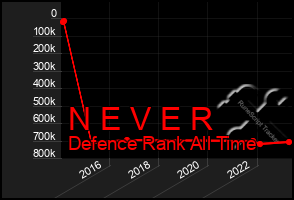 Total Graph of N E V E R