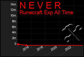 Total Graph of N E V E R