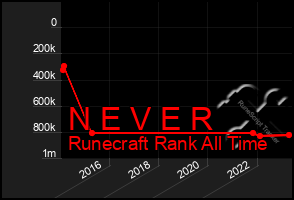 Total Graph of N E V E R