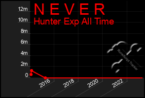 Total Graph of N E V E R