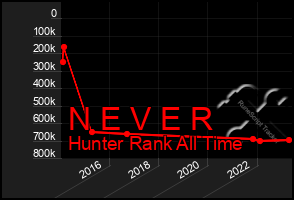 Total Graph of N E V E R